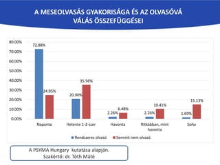 A MESEOLVASÁS GYAKORISÁGA ÉS AZ OLVASÓVÁ
VÁLÁS ÖSSZEFÜGGÉSEI
72.88%
20.90%
2.26% 2.26% 1.69%
24.95%
35.56%
6.48%
10.41%
15.13%
0.00%
10.00%
20.00%
30.00%
40.00%
50.00%
60.00%
70.00%
80.00%
Naponta Hetente 1-2-szer Havonta Ritkábban, mint
havonta
Soha
Rendszeres olvasó Semmit nem olvasó
A PSYMA Hungary kutatása alapján.
Szakértő: dr. Tóth Máté
 