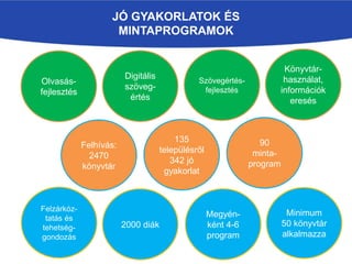 Könyvtár-
használat,
információk
eresés
Szövegértés-
fejlesztés
Digitális
szöveg-
értés
Olvasás-
fejlesztés
JÓ GYAKORLATOK ÉS
MINTAPROGRAMOK
135
településről
342 jó
gyakorlat
Felhívás:
2470
könyvtár
Felzárkóz-
tatás és
tehetség-
gondozás
90
minta-
program
2000 diák
Megyén-
ként 4-6
program
Minimum
50 könyvtár
alkalmazza
 