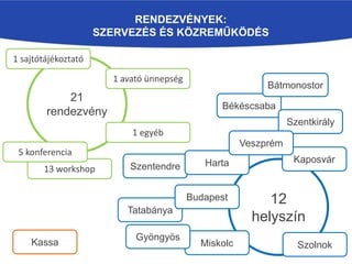 RENDEZVÉNYEK:
SZERVEZÉS ÉS KÖZREMŰKÖDÉS
21
rendezvény
12
helyszín
1 egyéb
1 sajtótájékoztató
13 workshop
5 konferencia
1 avató ünnepség
Békéscsaba
Miskolc
Tatabánya
Budapest
Szentendre Harta
Bátmonostor
Kaposvár
Szolnok
Szentkirály
Gyöngyös
Veszprém
Kassa
 