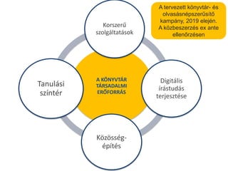 KAMPÁNY 2019
KOMMUNIKÁCIÓS ÜZENETEK
A KÖNYVTÁR
TÁRSADALMI
ERŐFORRÁS
Korszerű
szolgáltatások
Digitális
írástudás
terjesztése
Közösség-
építés
Tanulási
színtér
A tervezett könyvtár- és
olvasásnépszerűsítő
kampány, 2019 elején.
A közbeszerzés ex ante
ellenőrzésen
 
