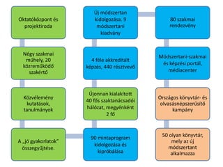 Oktatóközpont és
projektiroda
Négy szakmai
műhely, 20
közreműködő
szakértő
Közvélemény
kutatások,
tanulmányok
A „jó gyakorlatok”
összegyűjtése.
90 mintaprogram
kidolgozása és
kipróbálása
Újonnan kialakított
40 fős szaktanácsadói
hálózat, megyénként
2 fő
4 féle akkreditált
képzés, 440 résztvevő
Új módszertan
kidolgozása. 9
módszertani
kiadvány
80 szakmai
rendezvény
Módszertani-szakmai
és képzési portál,
médiacenter
Országos könyvtár- és
olvasásnépszerűsítő
kampány
50 olyan könyvtár,
mely az új
módszertant
alkalmazza
 