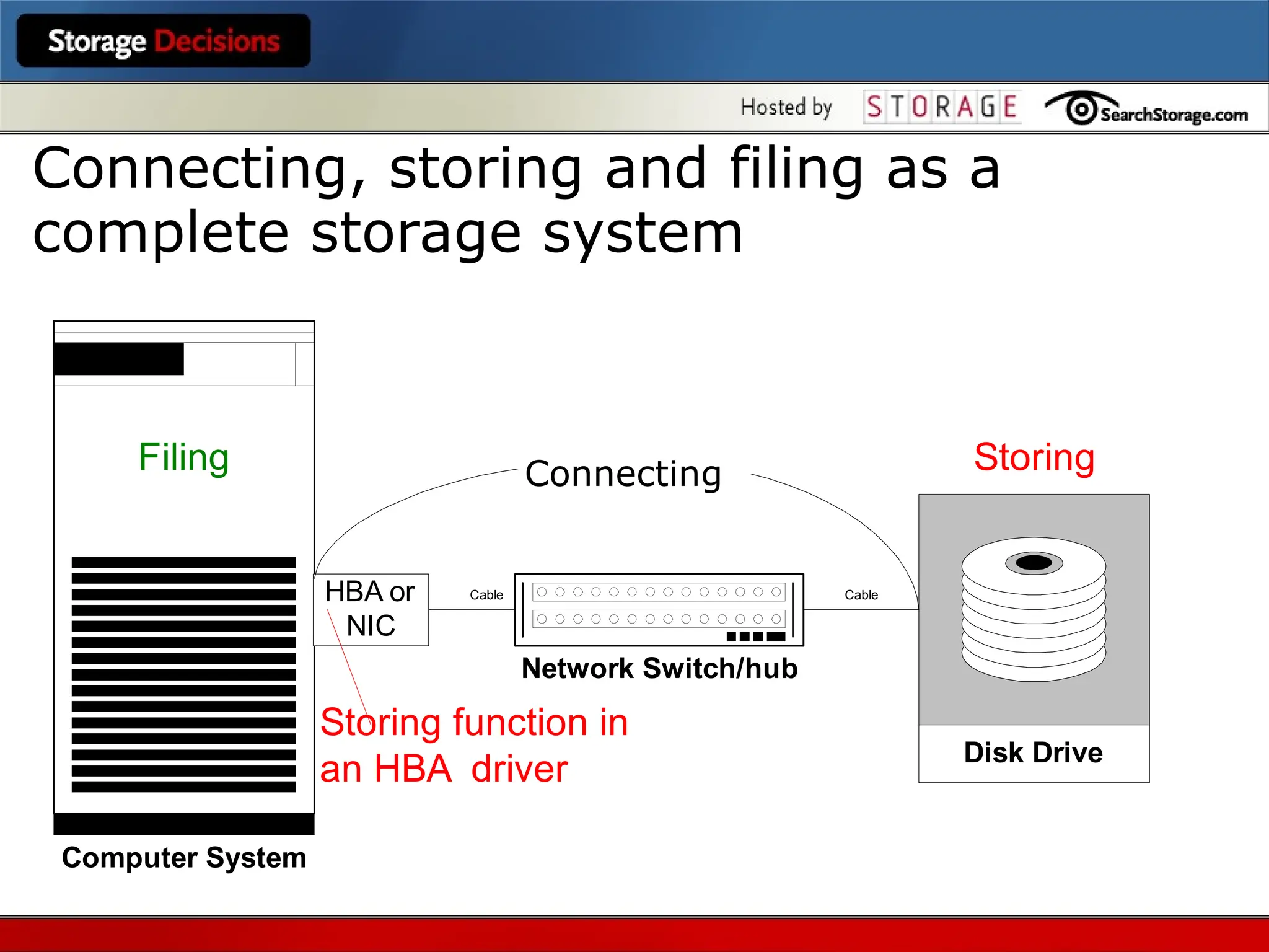 Connecting, storing and filing as a
complete storage system
Computer System
HBA or
NIC
Network Switch/hub
Disk Drive
Wiring Storing
Filing
Storing function in
an HBA driver
Cable Cable
Connecting
 