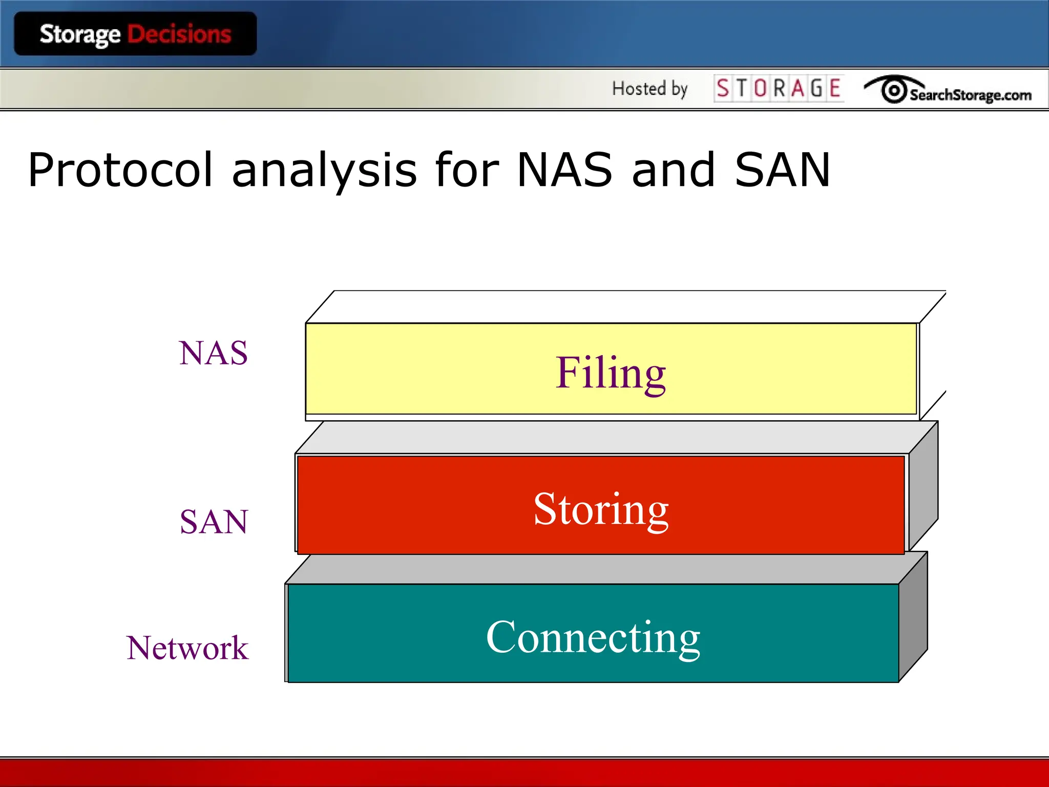 Protocol analysis for NAS and SAN
Storing
Wiring
Filing
NAS
SAN
Network
Filing
Connecting
Storing
 