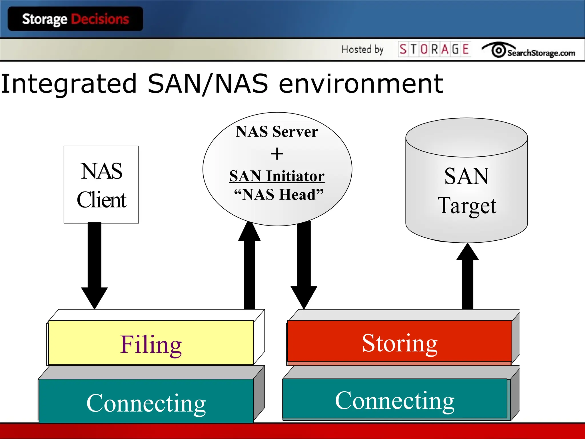 Storing
Wiring
Filing
NAS‘Head’
Server
System
NAS
Client
Wiring
SAN
Storage
NAS Server
+
SAN Initiator
“NAS Head”
SAN
Target
Connecting
Storing
Connecting
Filing
Integrated SAN/NAS environment
 