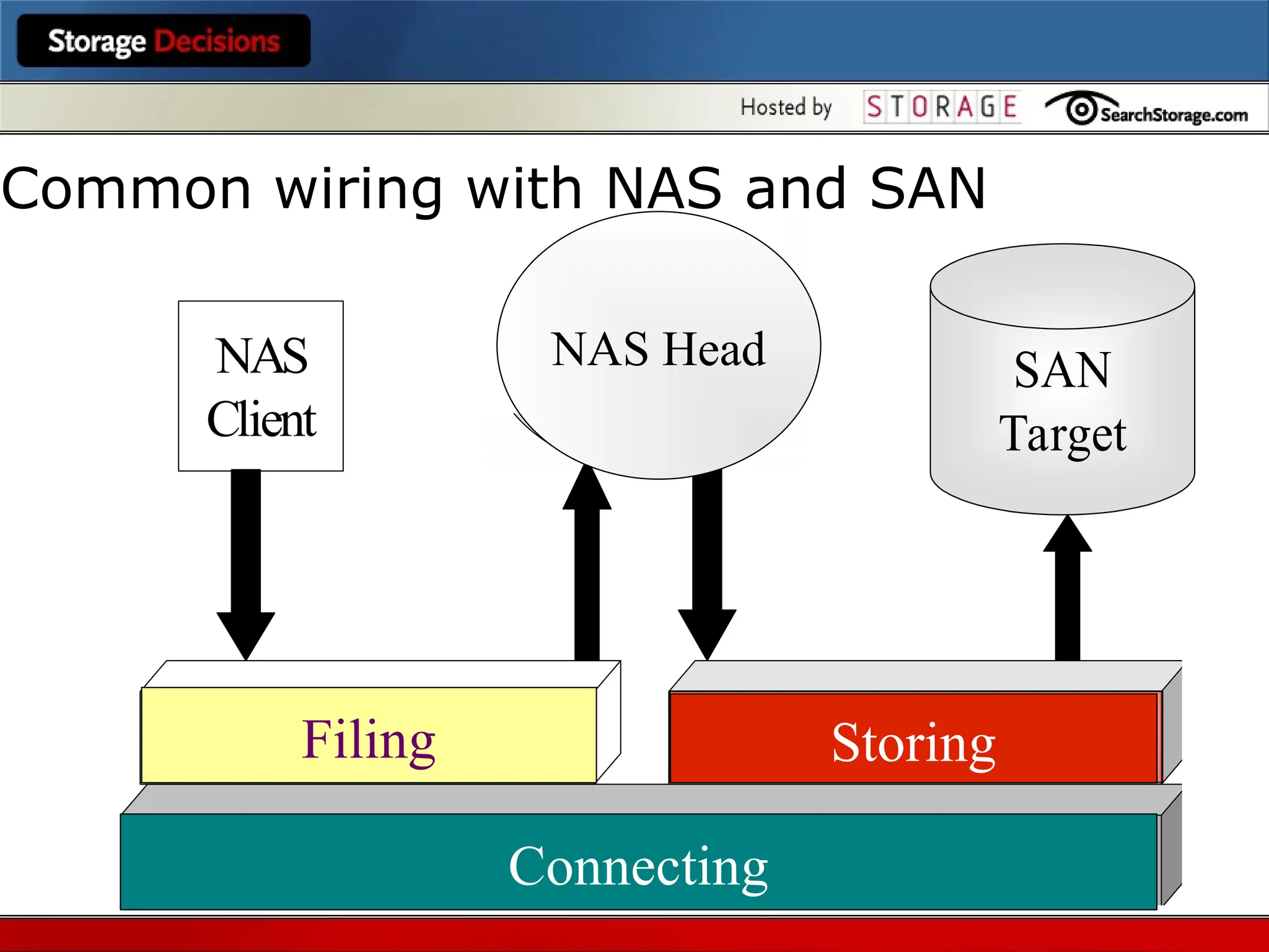 Storing
Wiring
Filing
NAS‘Head’
Server
System
NAS
Client
SAN
Storage
SAN
Target
Storing
Connecting
Filing
NAS Head
Common wiring with NAS and SAN
 