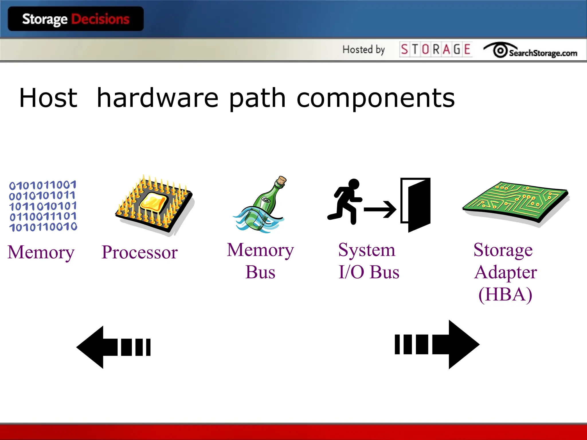 Host hardware path components
Processor Memory
Bus
System
I/O Bus
Storage
Adapter
(HBA)
Memory
 