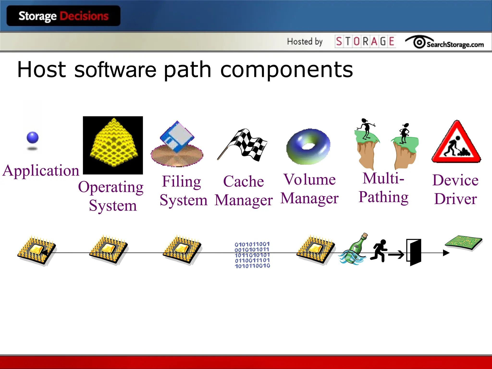 Host software path components
Application
Operating
System
Filing
System
Volume
Manager
Device
Driver
Multi-
Pathing
Cache
Manager
 