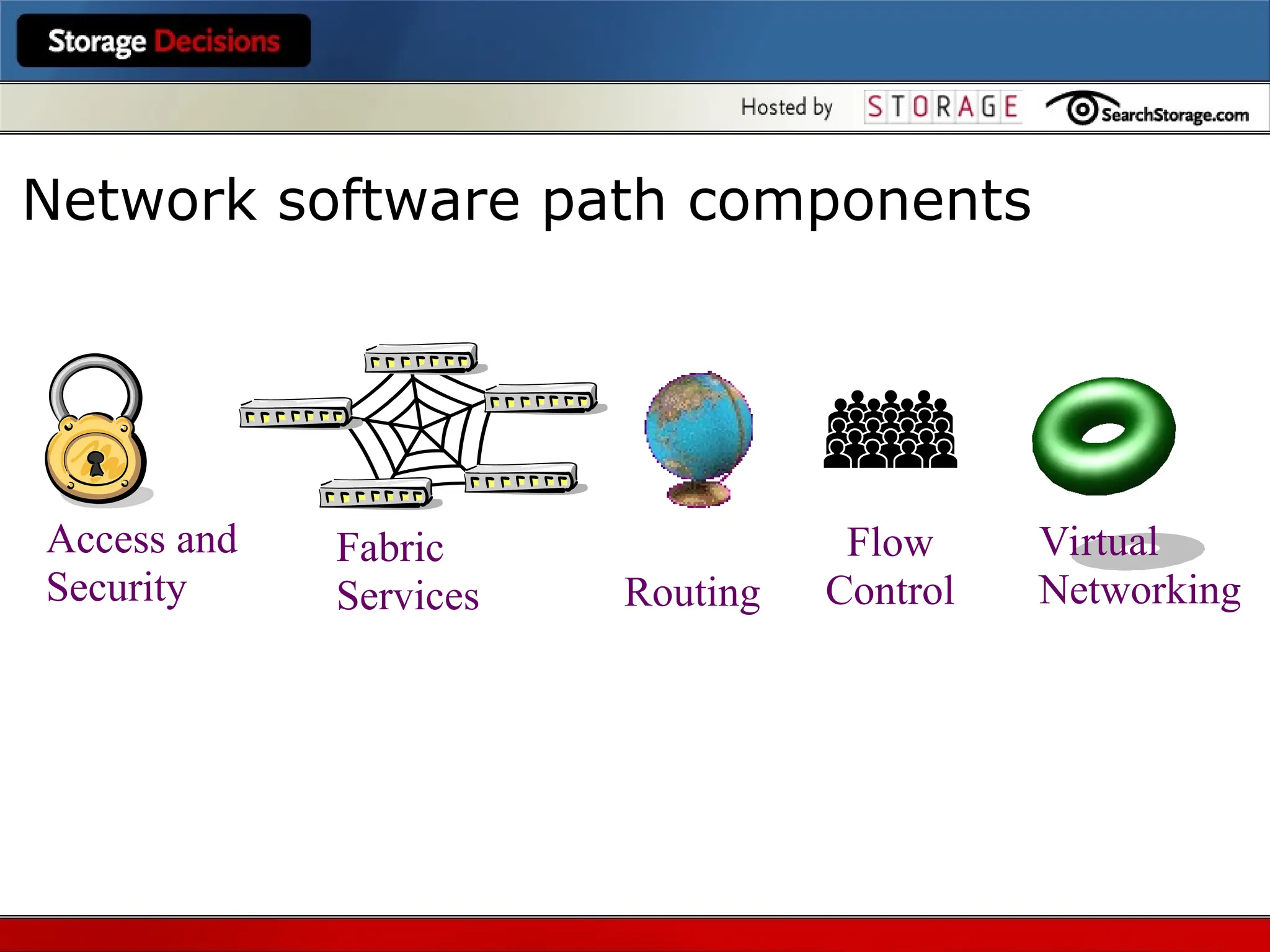 Routing
Fabric
Services
Virtual
Networking
Access and
Security
Flow
Control
Network software path components
 