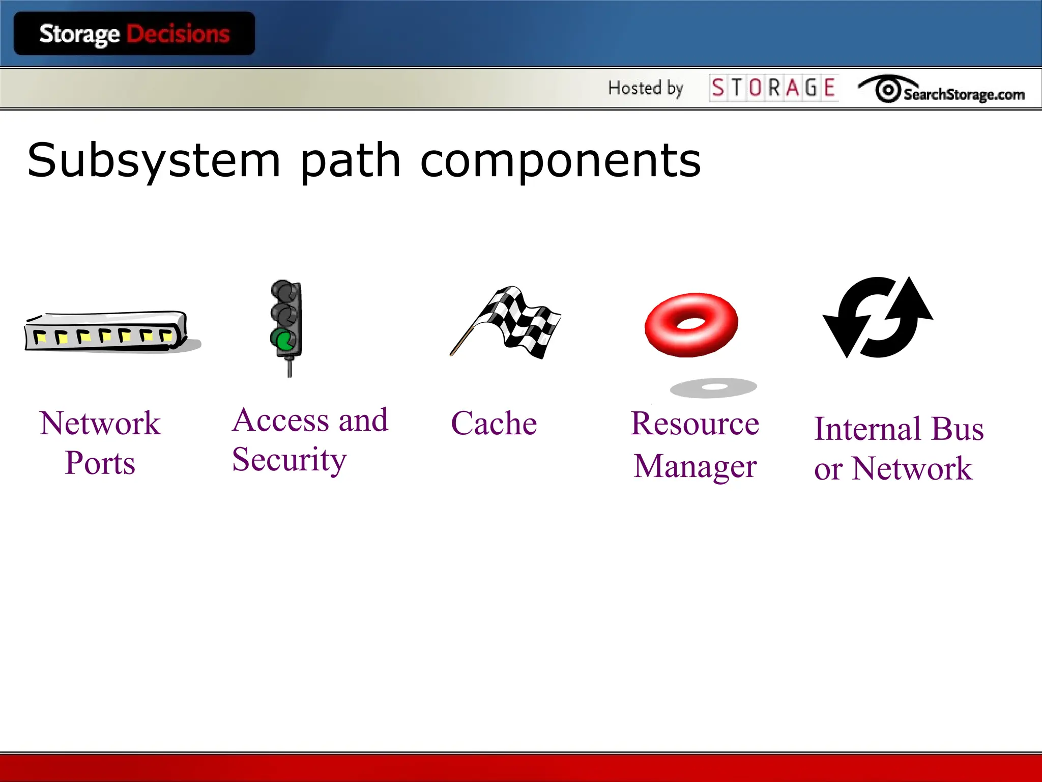 Network
Ports
Access and
Security
Internal Bus
or Network
Cache Resource
Manager
Subsystem path components
 