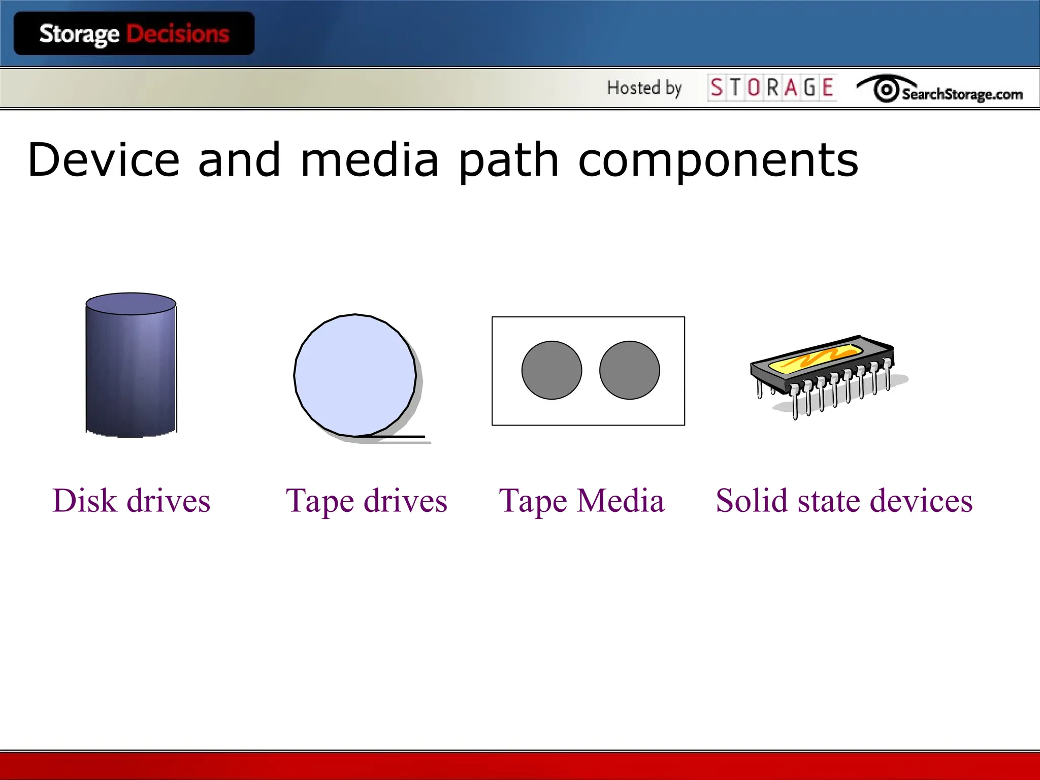Disk drives Tape drives Solid state devices
Tape Media
Device and media path components
 