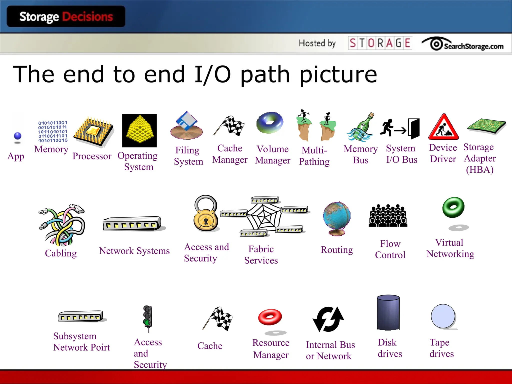 The end to end I/O path picture
Disk
drives
Tape
drives
Network Systems
Access
and
Security
Internal Bus
or Network
Cache
Cabling Routing
Fabric
Services
Virtual
Networking
Access and
Security
Processor
Memory
Bus
System
I/O Bus
Storage
Adapter
(HBA)
Memory
App Operating
System
Filing
System
Volume
Manager
Device
Driver
Multi-
Pathing
Cache
Manager
Subsystem
Network Poirt Resource
Manager
Flow
Control
 