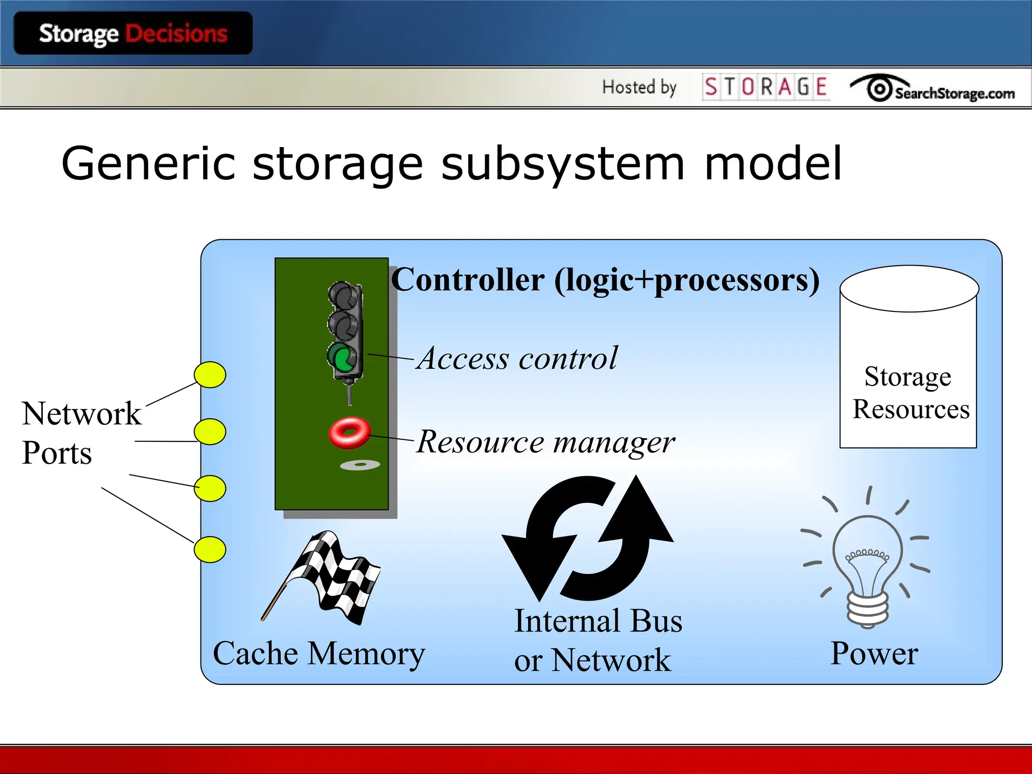 Storage
Resources
Generic storage subsystem model
Network
Ports
Cache Memory
Controller (logic+processors)
Access control
Resource manager
Internal Bus
or Network Power
 