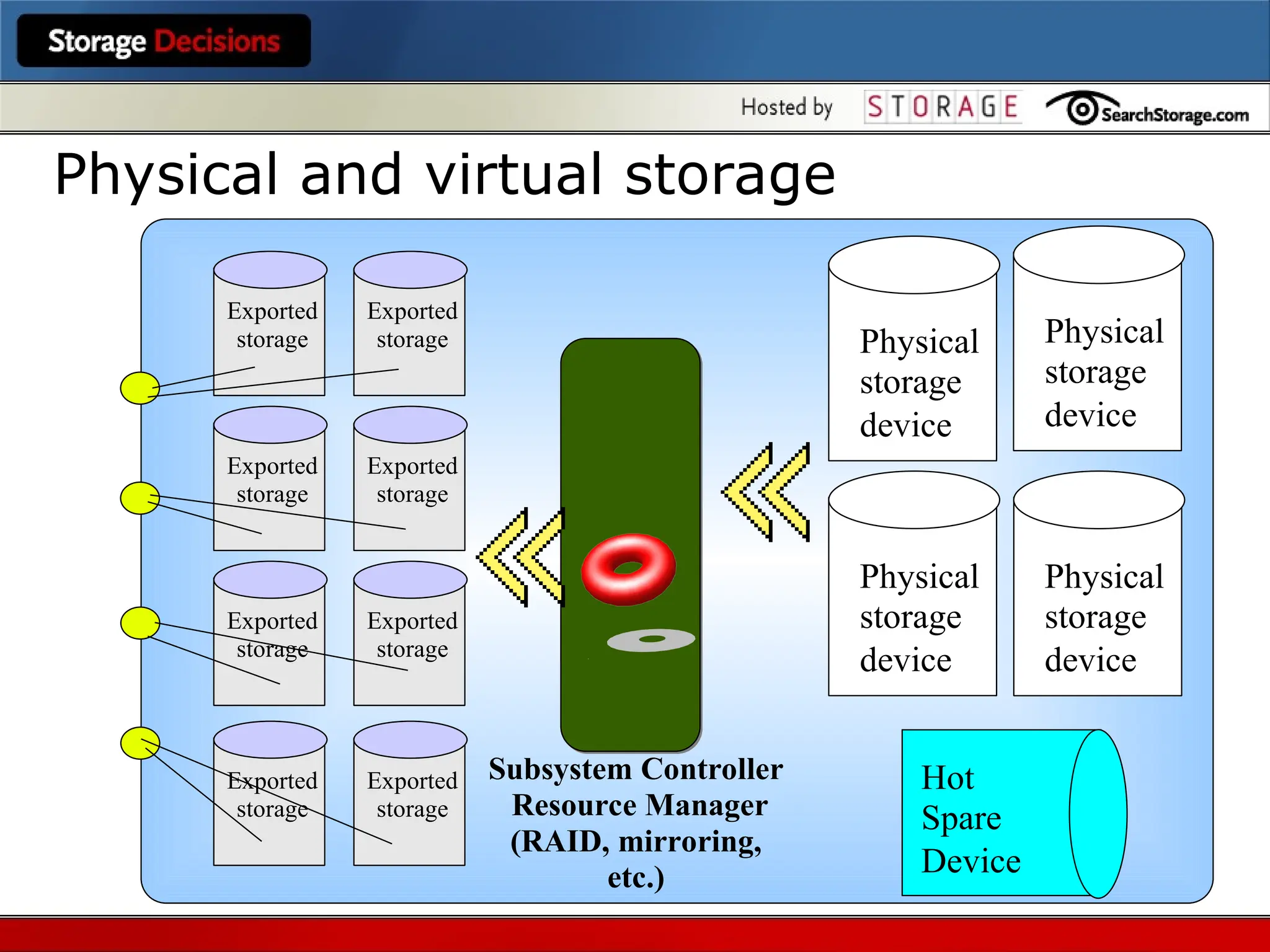 Physical and virtual storage
Physical
storage
device
Physical
storage
device
Physical
storage
device
Physical
storage
device
Subsystem Controller
Resource Manager
(RAID, mirroring,
etc.)
Exported
storage
Exported
storage
Exported
storage
Exported
storage
Exported
storage
Exported
storage
Exported
storage
Exported
storage
Hot
Spare
Device
 