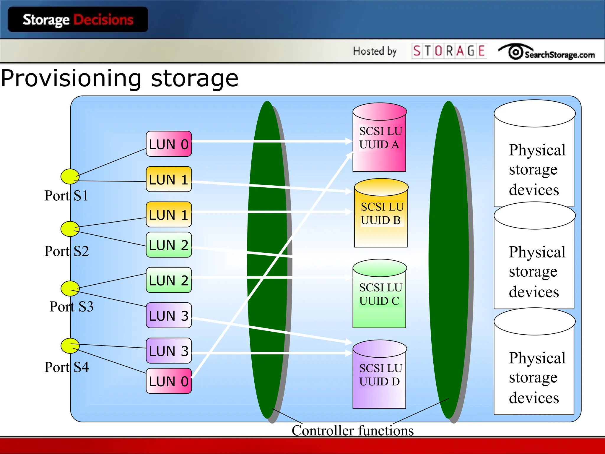Provisioning storage
Physical
storage
devices
Physical
storage
devices
Physical
storage
devices
SCSI LU
UUID B
SCSI LU
UUID A
SCSI LU
UUID C
SCSI LU
UUID D
Port S4
Port S3
Port S2
Port S1
LUN 0
LUN 1
LUN 1
LUN 2
LUN 2
LUN 3
LUN 3
LUN 0
Controller functions
 