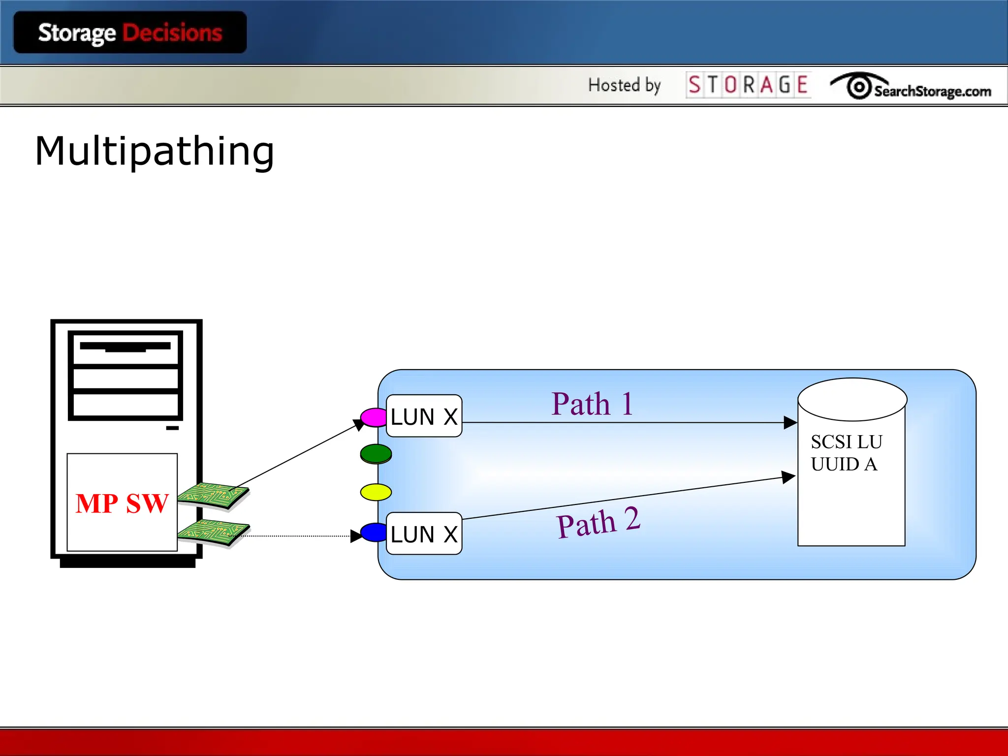 Path 1
MP SW
Multipathing
SCSI LU
UUID A
Path 2
LUN X
LUN X
 