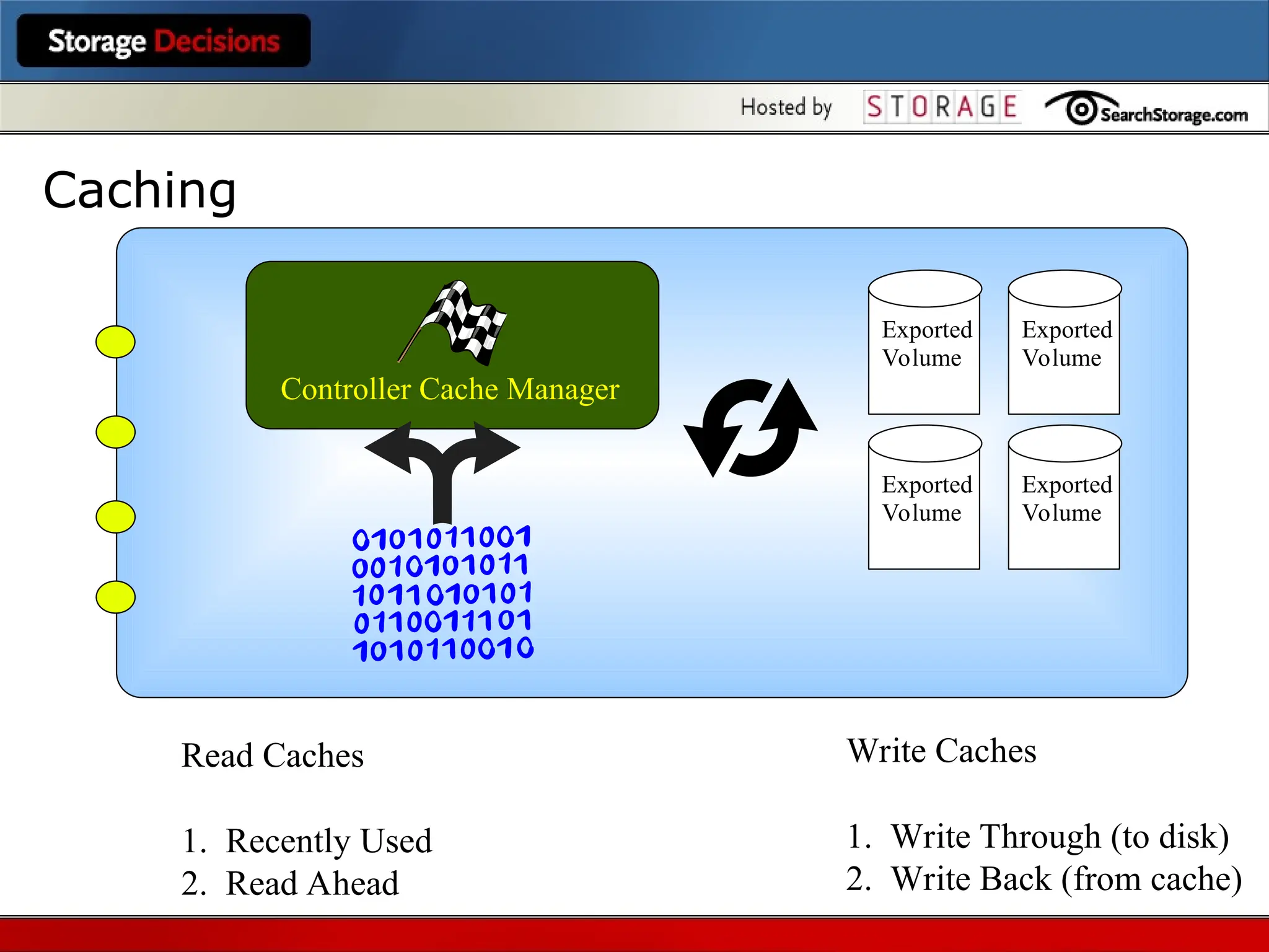 Exported
Volume
Exported
Volume
Exported
Volume
Exported
Volume
Controller Cache Manager
Read Caches
1. Recently Used
2. Read Ahead
Write Caches
1. Write Through (to disk)
2. Write Back (from cache)
Caching
 