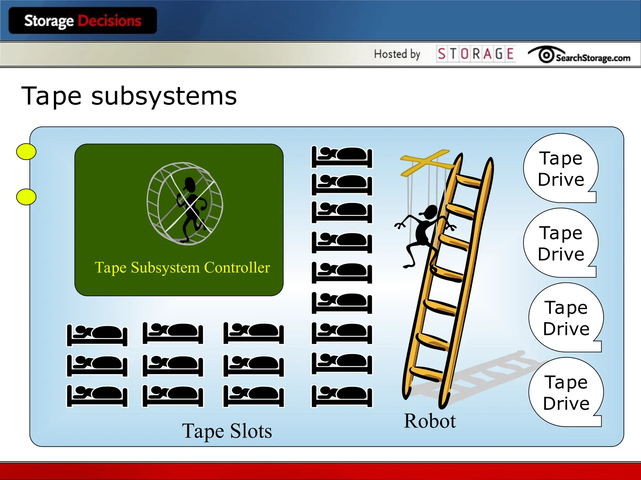 Tape Subsystem Controller
Tape Slots Robot
Tape subsystems
Tape
Drive
Tape
Drive
Tape
Drive
Tape
Drive
 