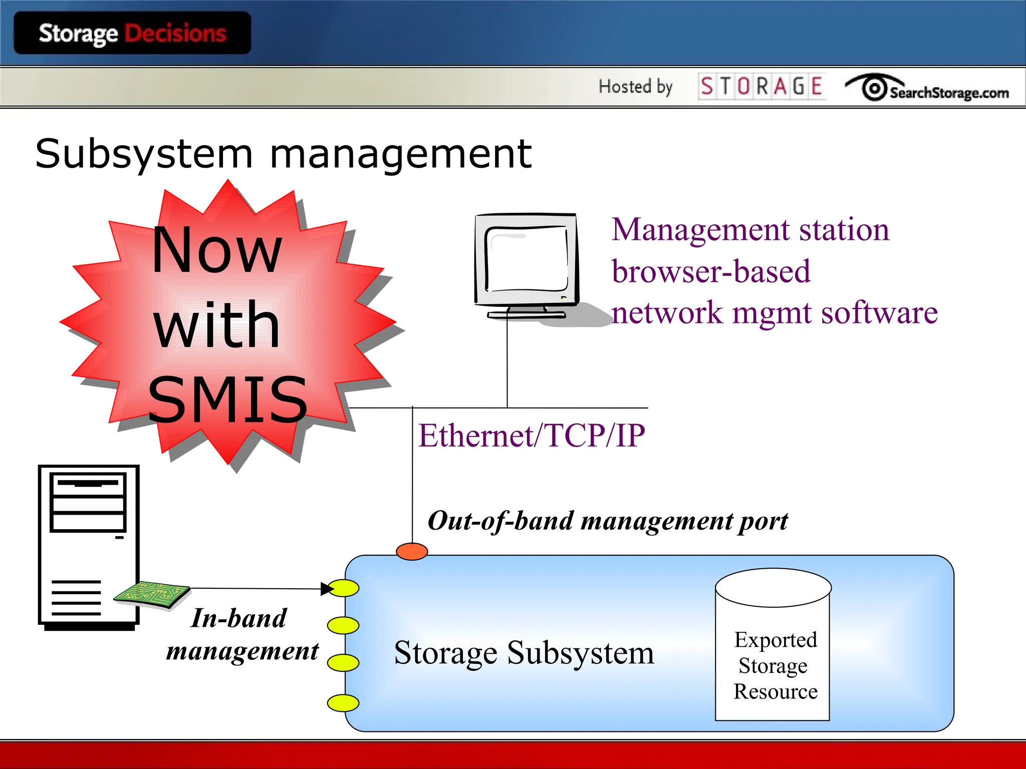 Exported
Storage
Resource
Management station
browser-based
network mgmt software
Ethernet/TCP/IP
Out-of-band management port
Storage Subsystem
In-band
management
Now
with
SMIS
Subsystem management
 