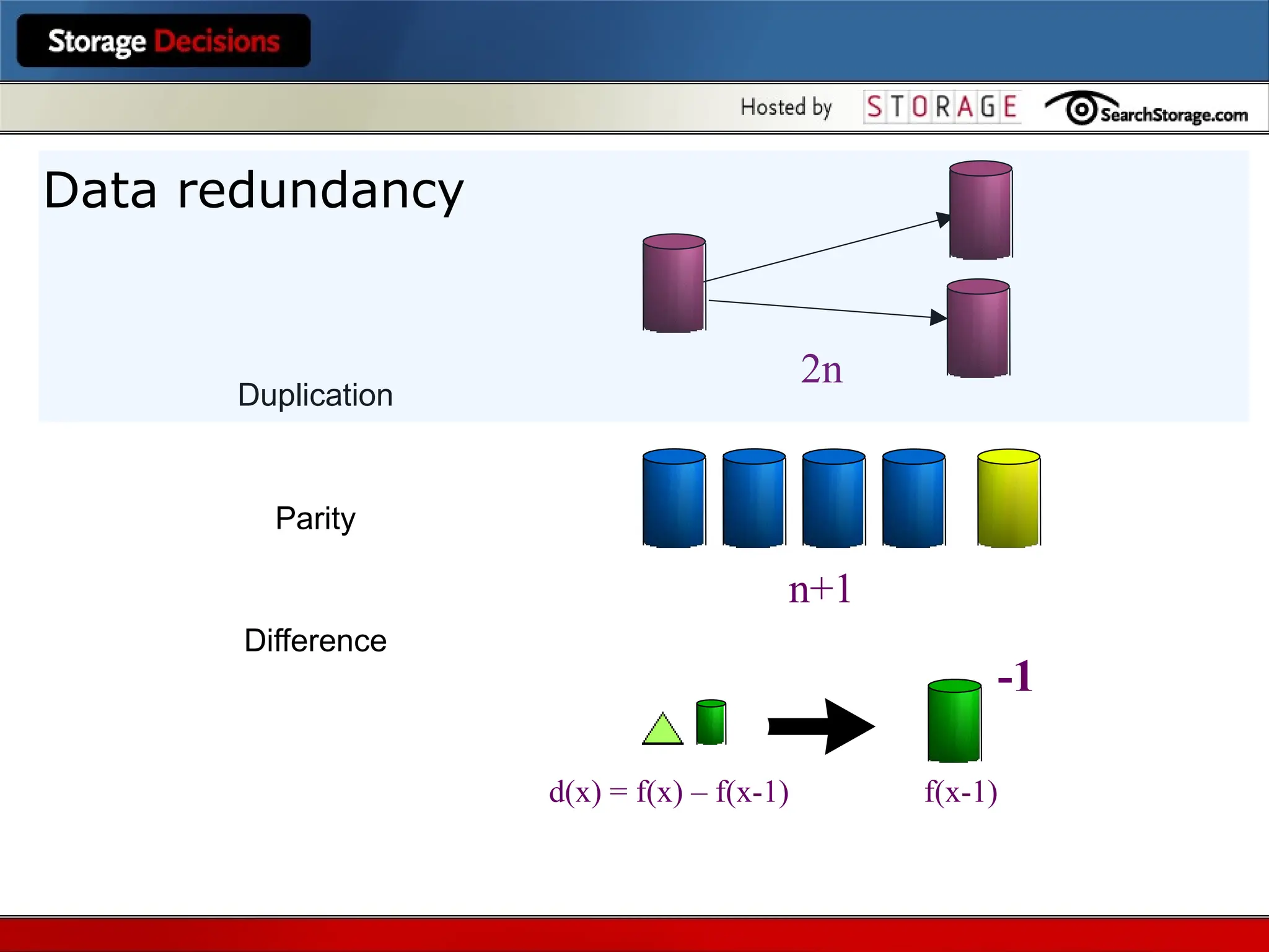 Duplication
Parity
Difference
2n
n+1
-1
d(x) = f(x) – f(x-1) f(x-1)
Data redundancy
 