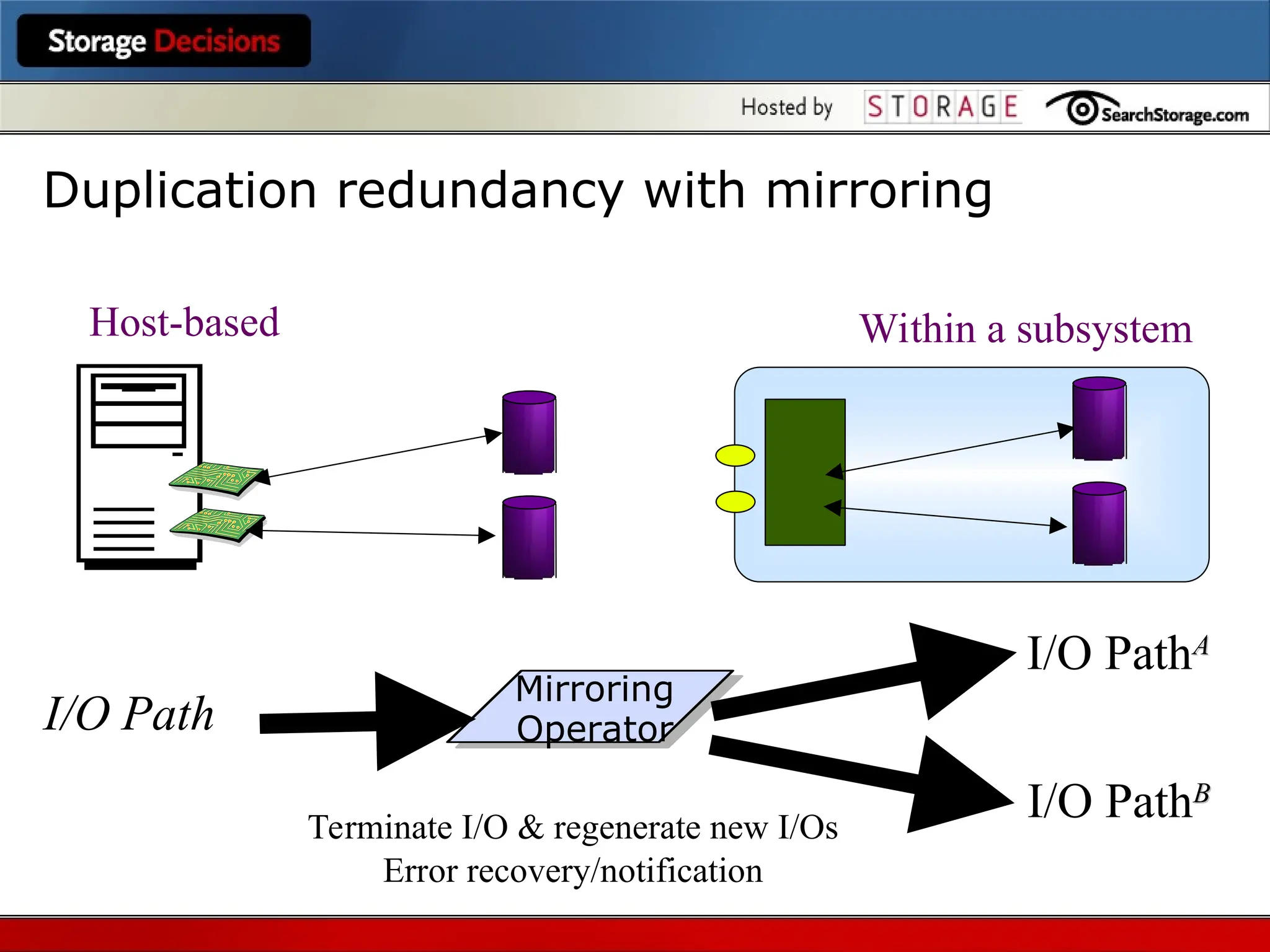I/O Path
Mirroring
Operator
I/O PathA
A
I/O PathB
B
Terminate I/O & regenerate new I/Os
Error recovery/notification
Host-based Within a subsystem
Duplication redundancy with mirroring
 
