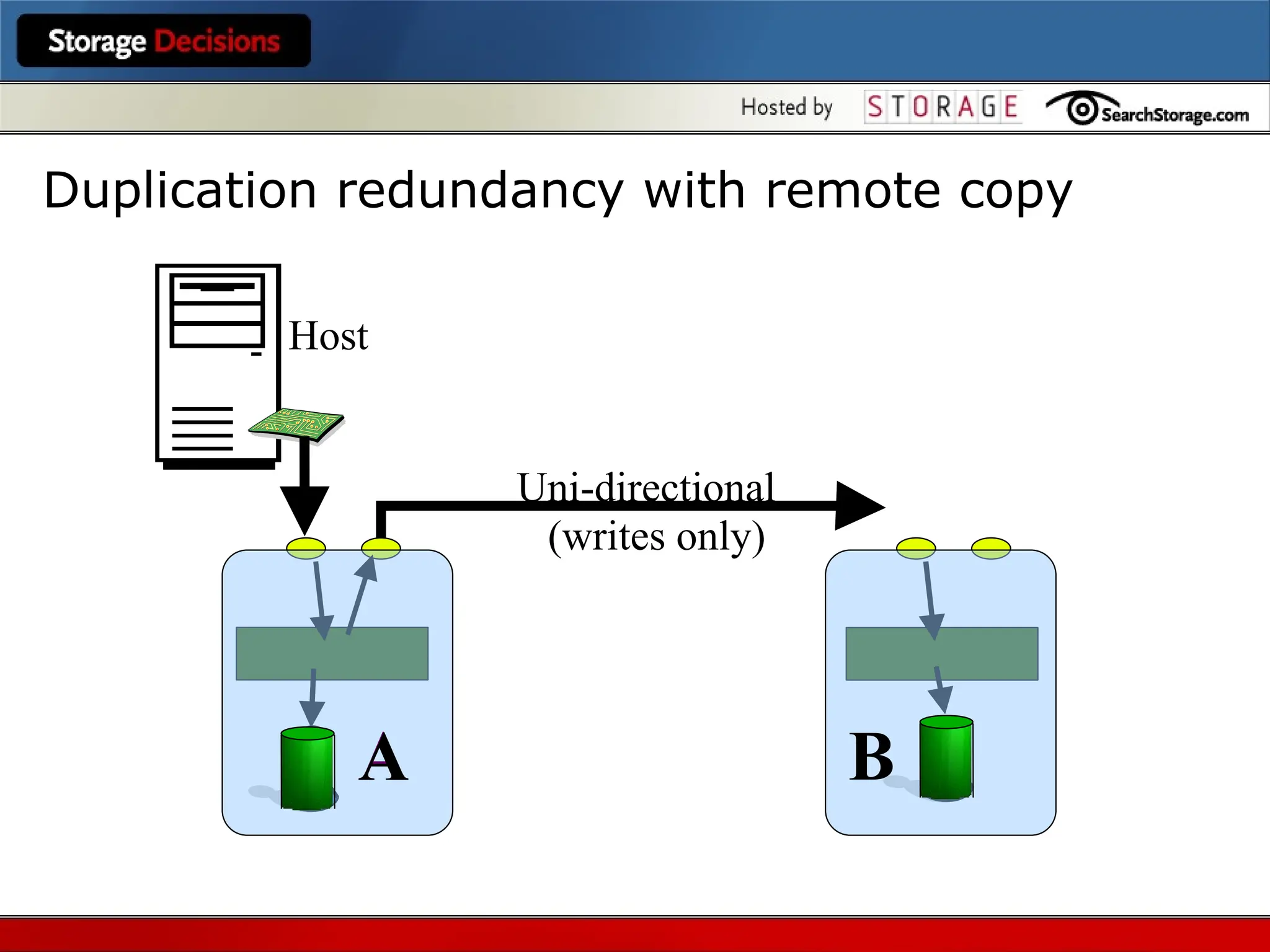 Host
Uni-directional
(writes only)
A B
A
A
A
Duplication redundancy with remote copy
 