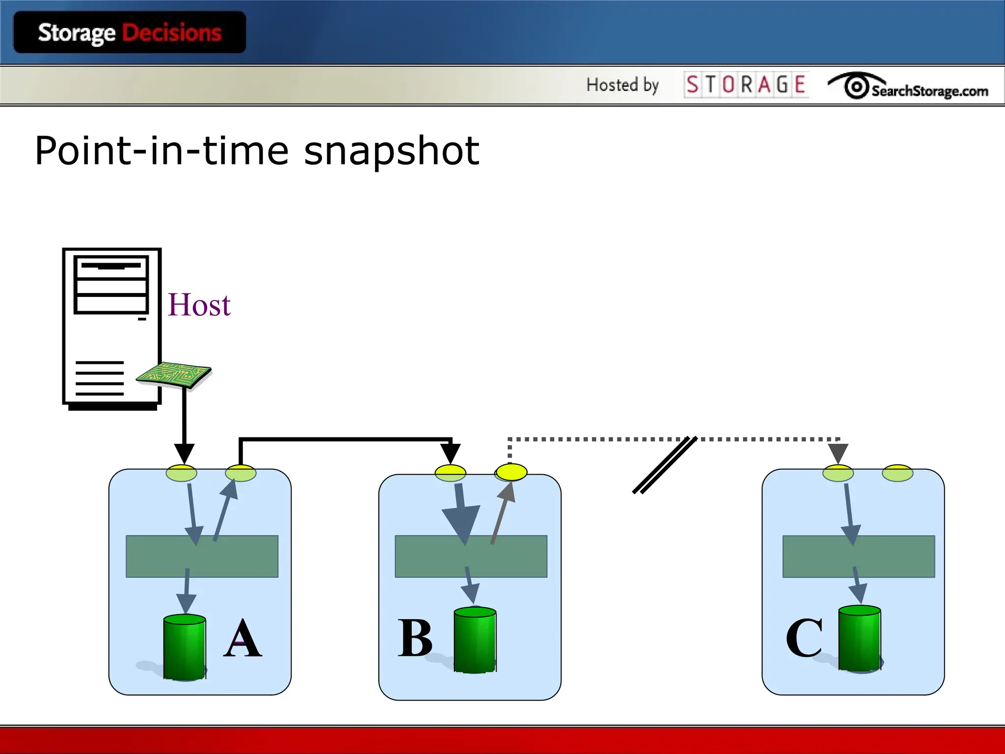 Subsystem Snapshot
Host
A B
A
A
A C
Point-in-time snapshot
 