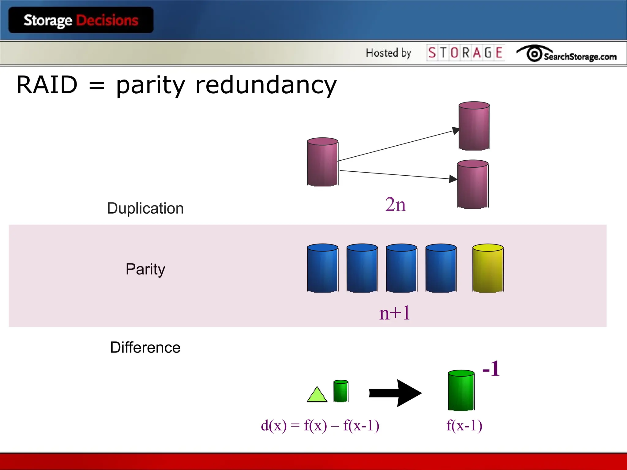 Duplication
Parity
Difference
2n
n+1
-1
d(x) = f(x) – f(x-1) f(x-1)
RAID = parity redundancy
 