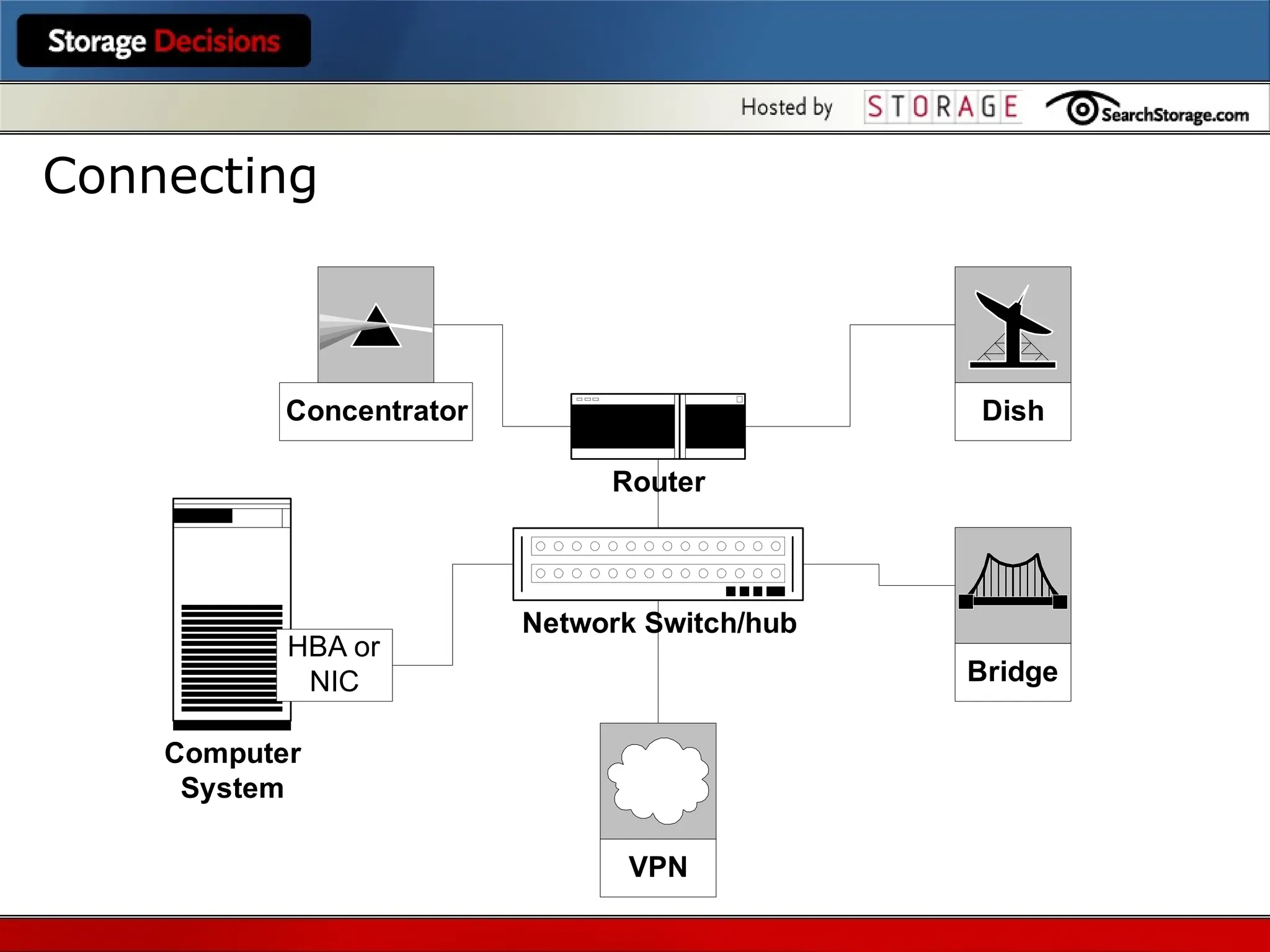 Router
Concentrator
Bridge
Dish
Network Switch/hub
Computer
System
HBA or
NIC
VPN
Connecting
 