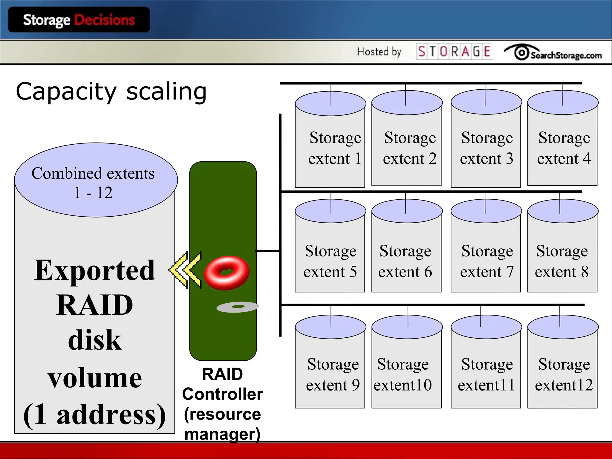 RAID
Controller
(resource
manager)
Storage
extent 1
Exported
RAID
disk
volume
(1 address)
Storage
extent 2
Storage
extent 3
Storage
extent 4
Storage
extent 5
Storage
extent 6
Storage
extent 7
Storage
extent 8
Storage
extent 9
Storage
extent10
Storage
extent11
Storage
extent12
Combined extents
1 - 12
Capacity scaling
 