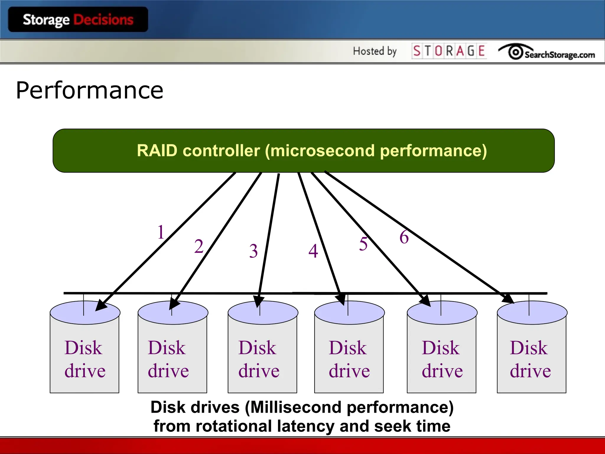 RAID controller (microsecond performance)
Disk
drive
Disk
drive
Disk
drive
Disk
drive
Disk
drive
Disk
drive
Disk drives (Millisecond performance)
from rotational latency and seek time
1
2 3 4 5 6
Performance
 
