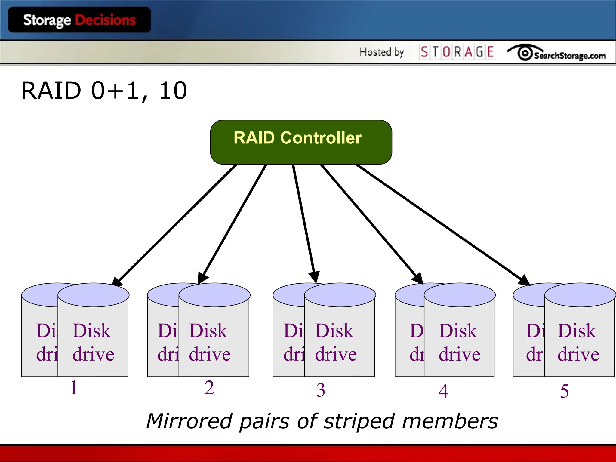 Hybrid RAID: 0+1
Disk
drive
Disk
drive
Disk
drive
Disk
drive
1 2 3 4 5
Disk
drive
Disk
drive
Disk
drive
Disk
drive
Disk
drive
Disk
drive
Mirrored pairs of striped members
RAID 0+1, 10
RAID Controller
 