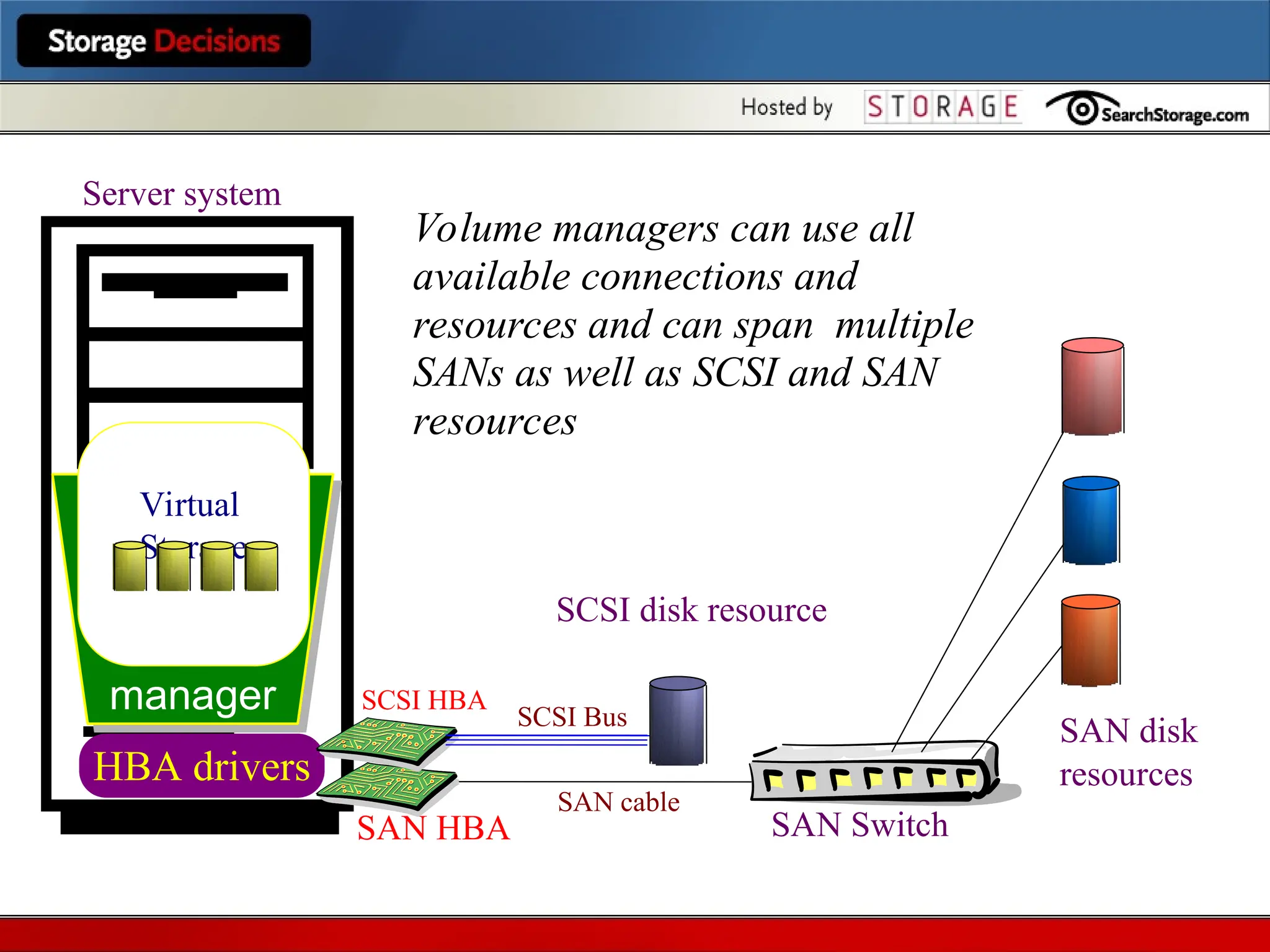 SAN disk
resources
Volume
manager
Virtual
Storage
Server system
HBA drivers
SAN HBA
SCSI Bus
SCSI HBA
SCSI disk resource
SAN Switch
SAN cable
Volume managers can use all
available connections and
resources and can span multiple
SANs as well as SCSI and SAN
resources
 