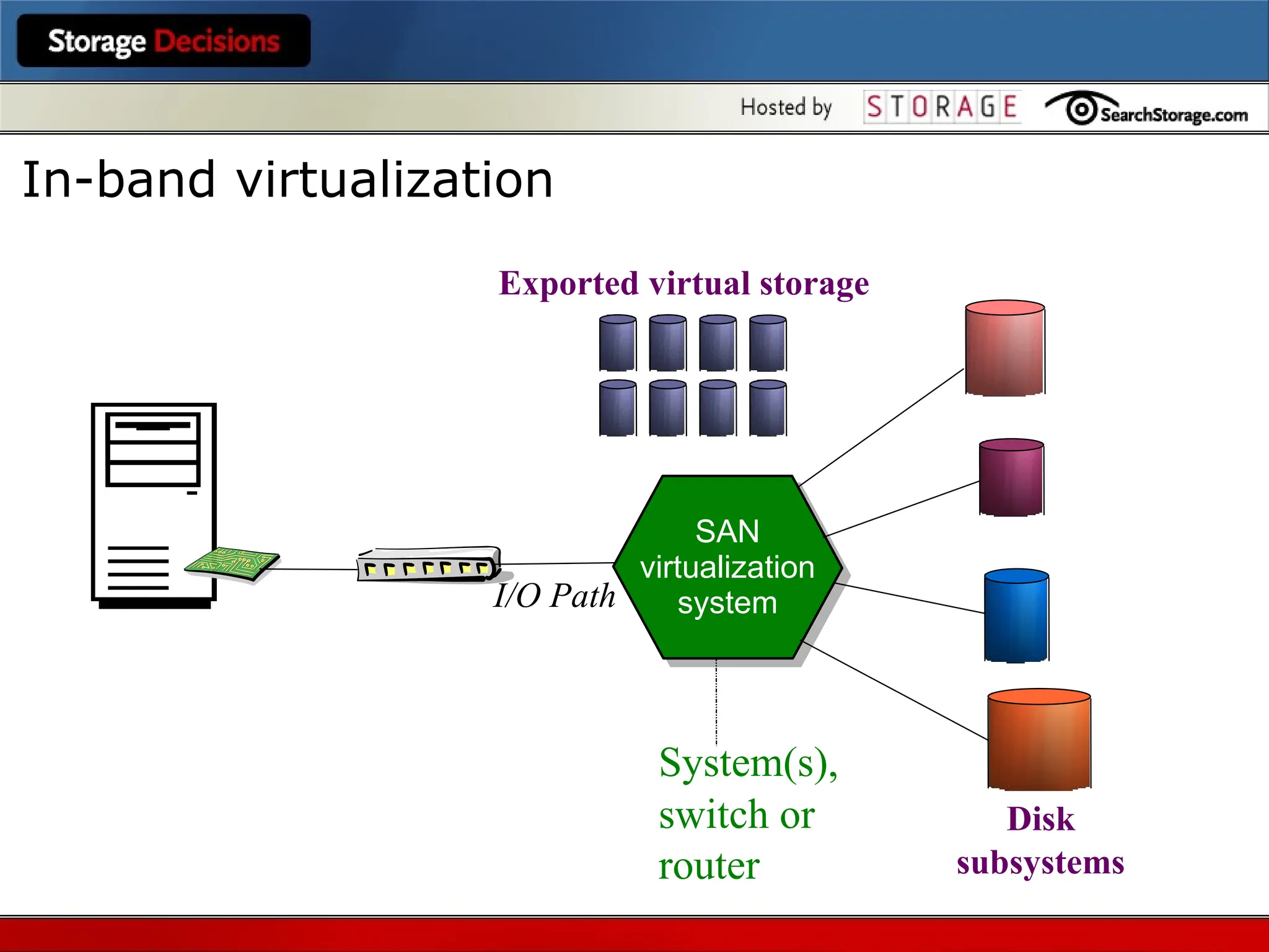 Disk
subsystems
SAN
virtualization
system
Exported virtual storage
I/O Path
System(s),
switch or
router
In-band virtualization
 