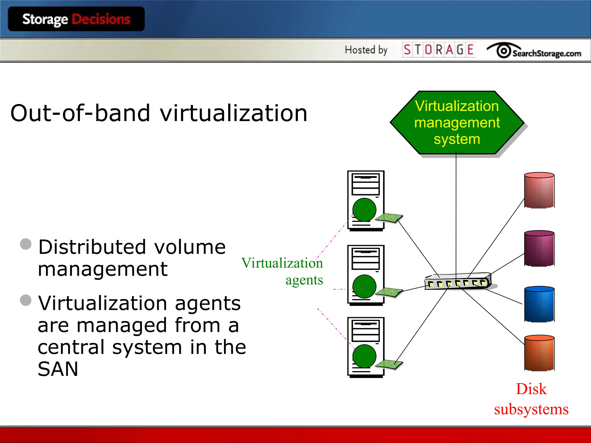 Distributed volume
management
Virtualization agents
are managed from a
central system in the
SAN
Virtualization
agents
Disk
subsystems
Virtualization
management
system
Out-of-band virtualization
 