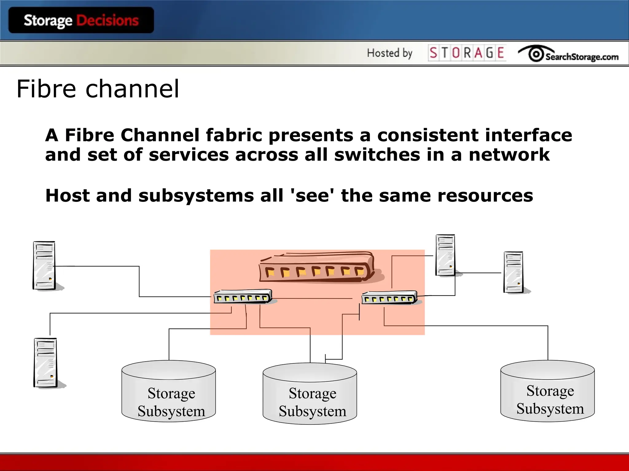 A Fibre Channel fabric presents a consistent interface
and set of services across all switches in a network
Host and subsystems all 'see' the same resources
SAN
Target
Storage
Subsystem
SAN
Target
Storage
Subsystem
SAN
Target
Storage
Subsystem
Fibre channel
 
