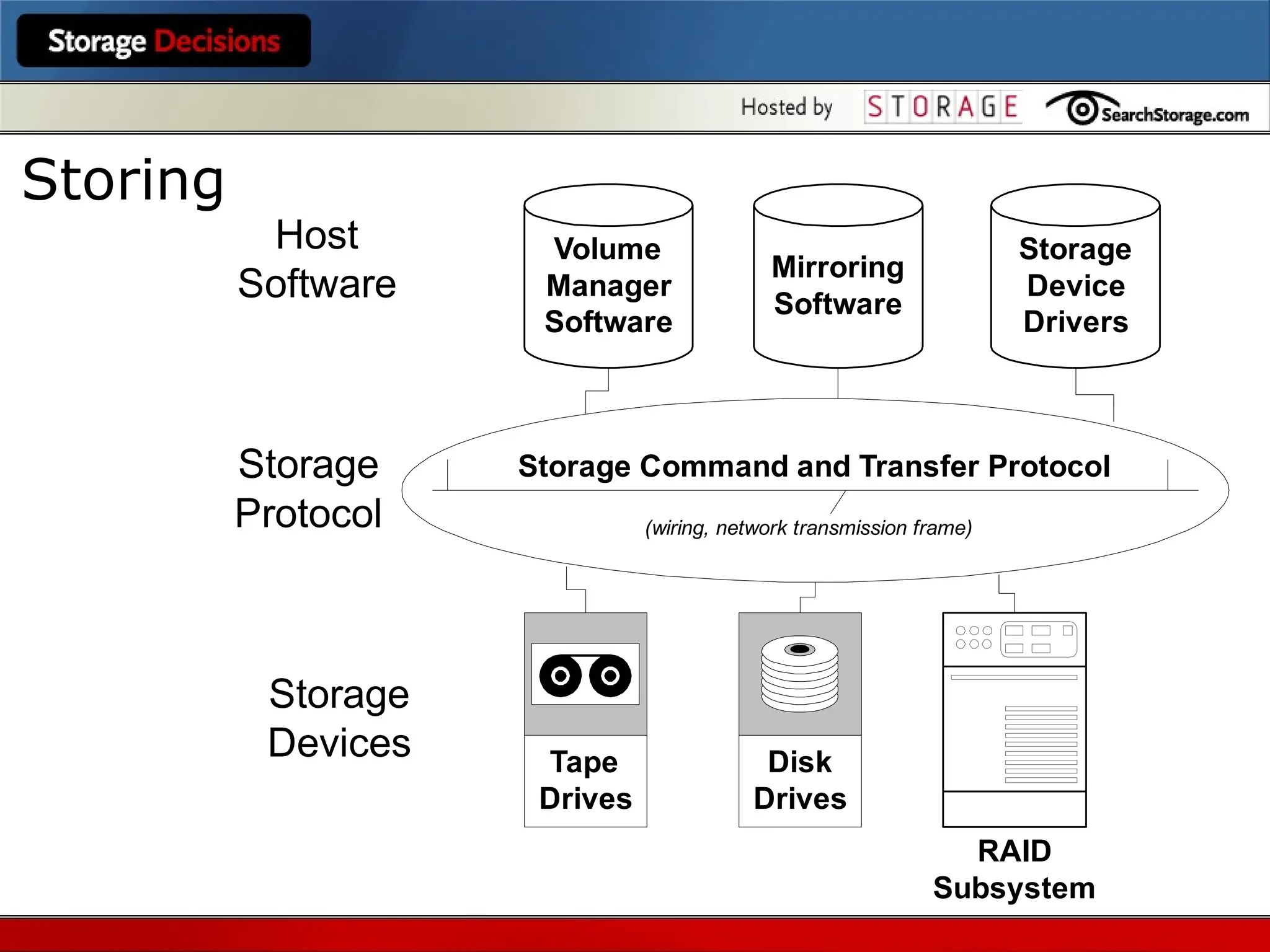 Tape
Drives
Disk
Drives
RAID
Subsystem
Volume
Manager
Software
Mirroring
Software
(wiring, network transmission frame)
Storage Command and Transfer Protocol
Storage
Device
Drivers
Host
Software
Storage
Protocol
Storage
Devices
Storing
 