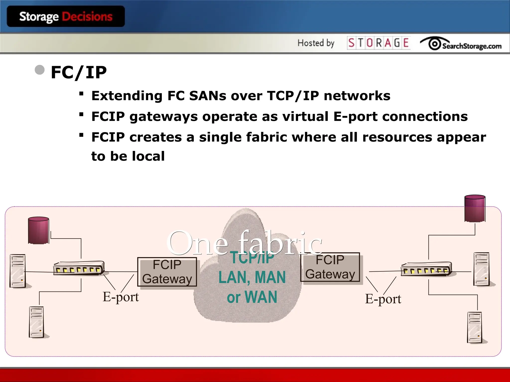 FC/IP
 Extending FC SANs over TCP/IP networks
 FCIP gateways operate as virtual E-port connections
 FCIP creates a single fabric where all resources appear
to be local
FCIP
Gateway
FCIP
Gateway
TCP/IP
LAN, MAN
or WAN
E-port E-port
One fabric
One fabric
 