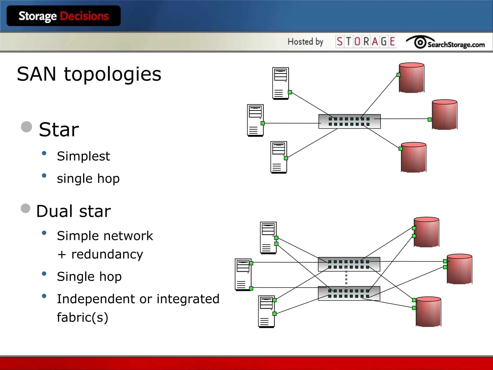 Star
• Simplest
• single hop
Dual star
• Simple network
+ redundancy
• Single hop
• Independent or integrated
fabric(s)
SAN topologies
 