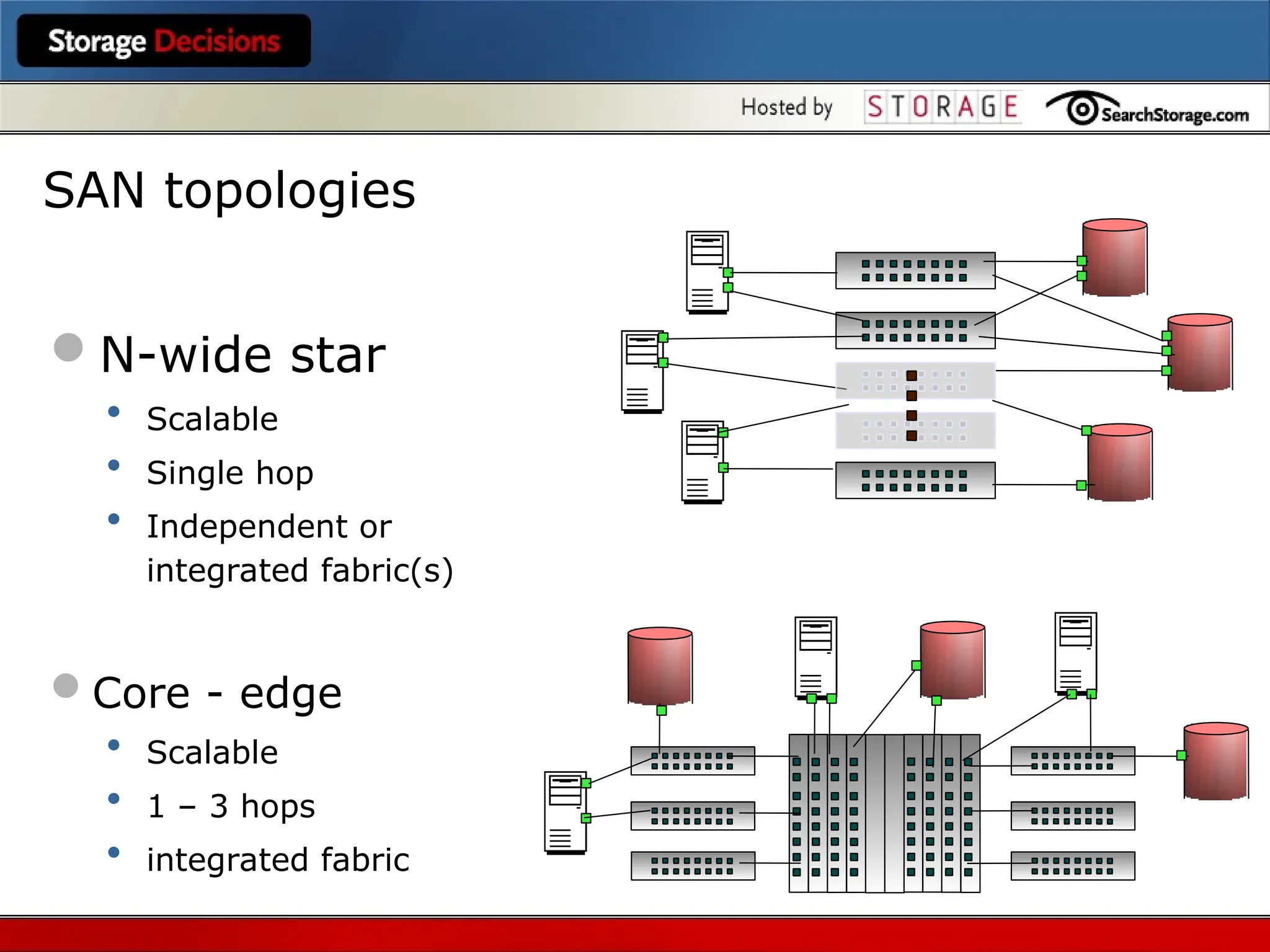 N-wide star
• Scalable
• Single hop
• Independent or
integrated fabric(s)
Core - edge
• Scalable
• 1 – 3 hops
• integrated fabric
SAN topologies
 