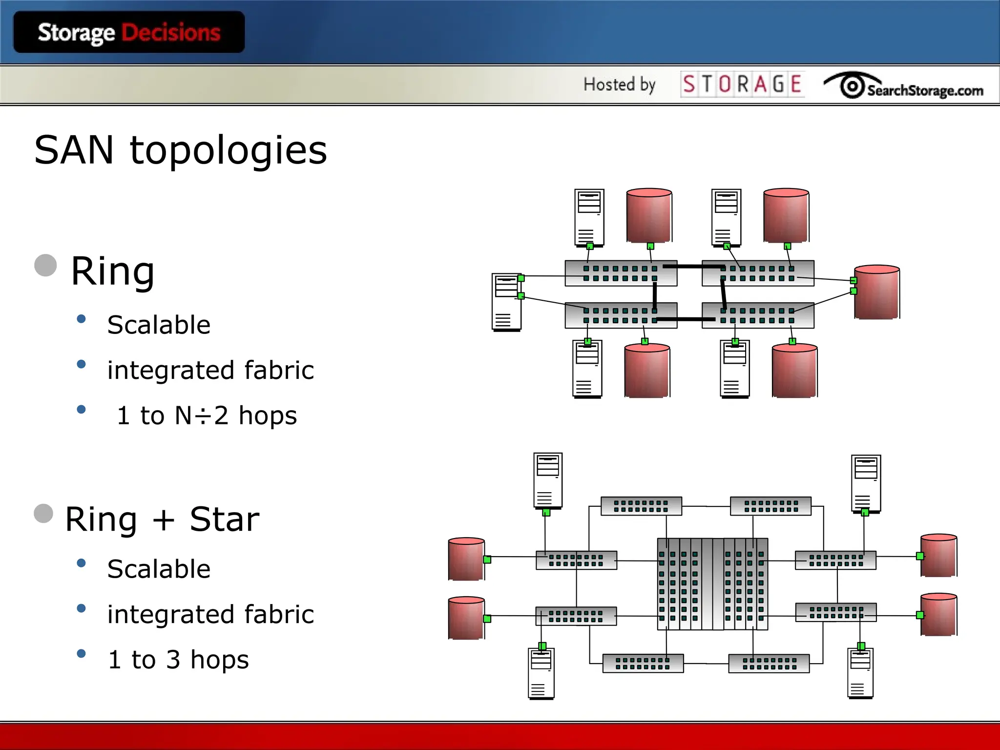 Ring
• Scalable
• integrated fabric
• 1 to N÷2 hops
Ring + Star
• Scalable
• integrated fabric
• 1 to 3 hops
SAN topologies
 