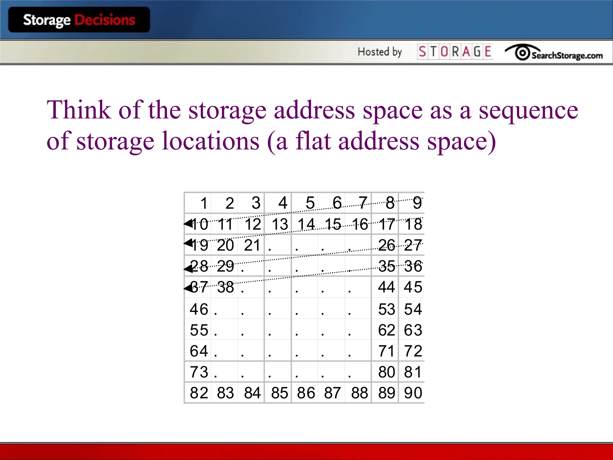 1 2 3 4 5 6 7 8 9
10 11 12 13 14 15 16 17 18
19 20 21 . . . . 26 27
28 29 . . . . . 35 36
37 38 . . . . . 44 45
46 . . . . . . 53 54
55 . . . . . . 62 63
64 . . . . . . 71 72
73 . . . . . . 80 81
82 83 84 85 86 87 88 89 90
Think of the storage address space as a sequence
of storage locations (a flat address space)
 