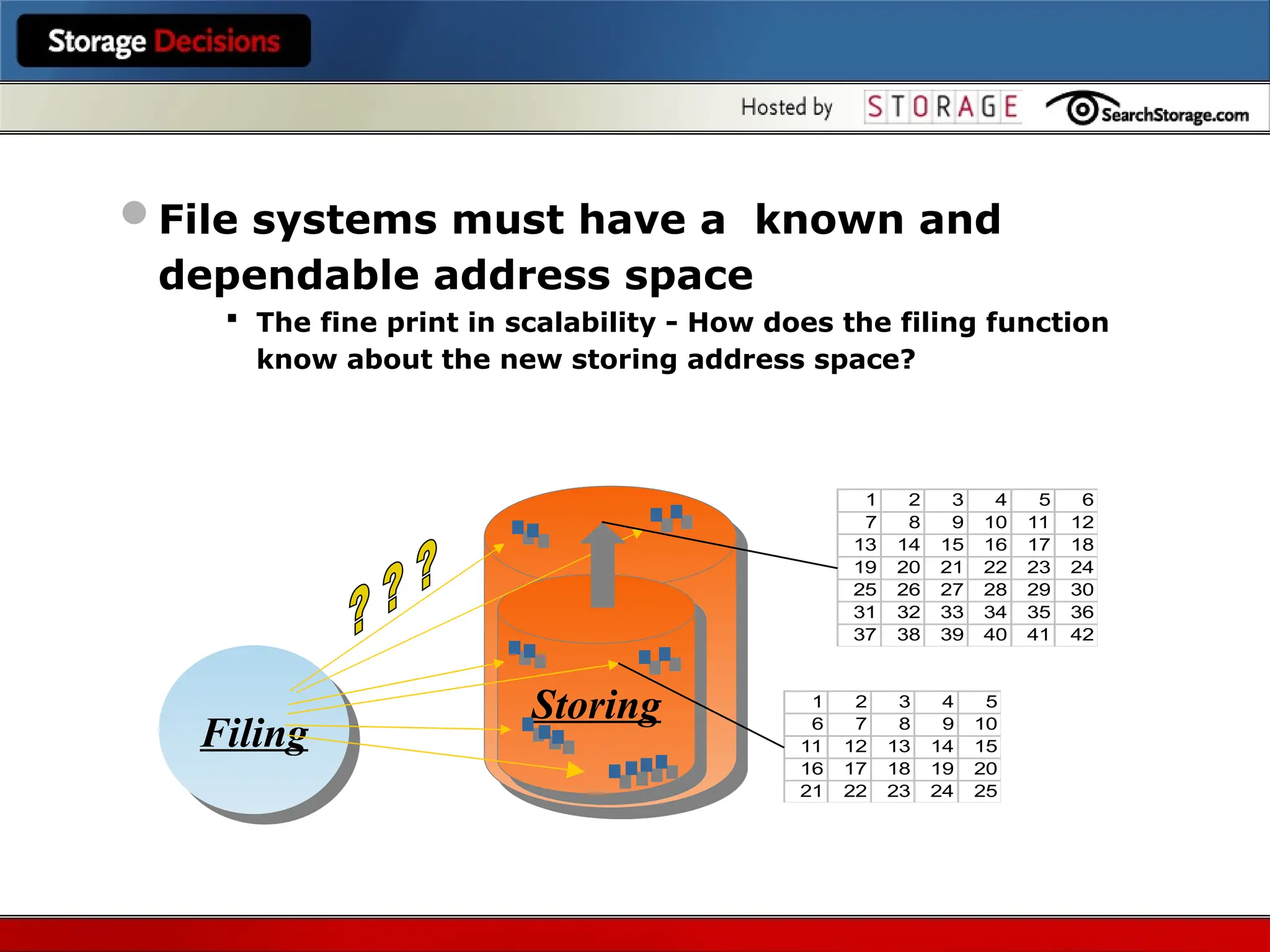 Filing and Scaling
Storing
Storing
Filing
1 2 3 4 5
6 7 8 9 10
11 12 13 14 15
16 17 18 19 20
21 22 23 24 25
1 2 3 4 5 6
7 8 9 10 11 12
13 14 15 16 17 18
19 20 21 22 23 24
25 26 27 28 29 30
31 32 33 34 35 36
37 38 39 40 41 42
File systems must have a known and
dependable address space
 The fine print in scalability - How does the filing function
know about the new storing address space?
 