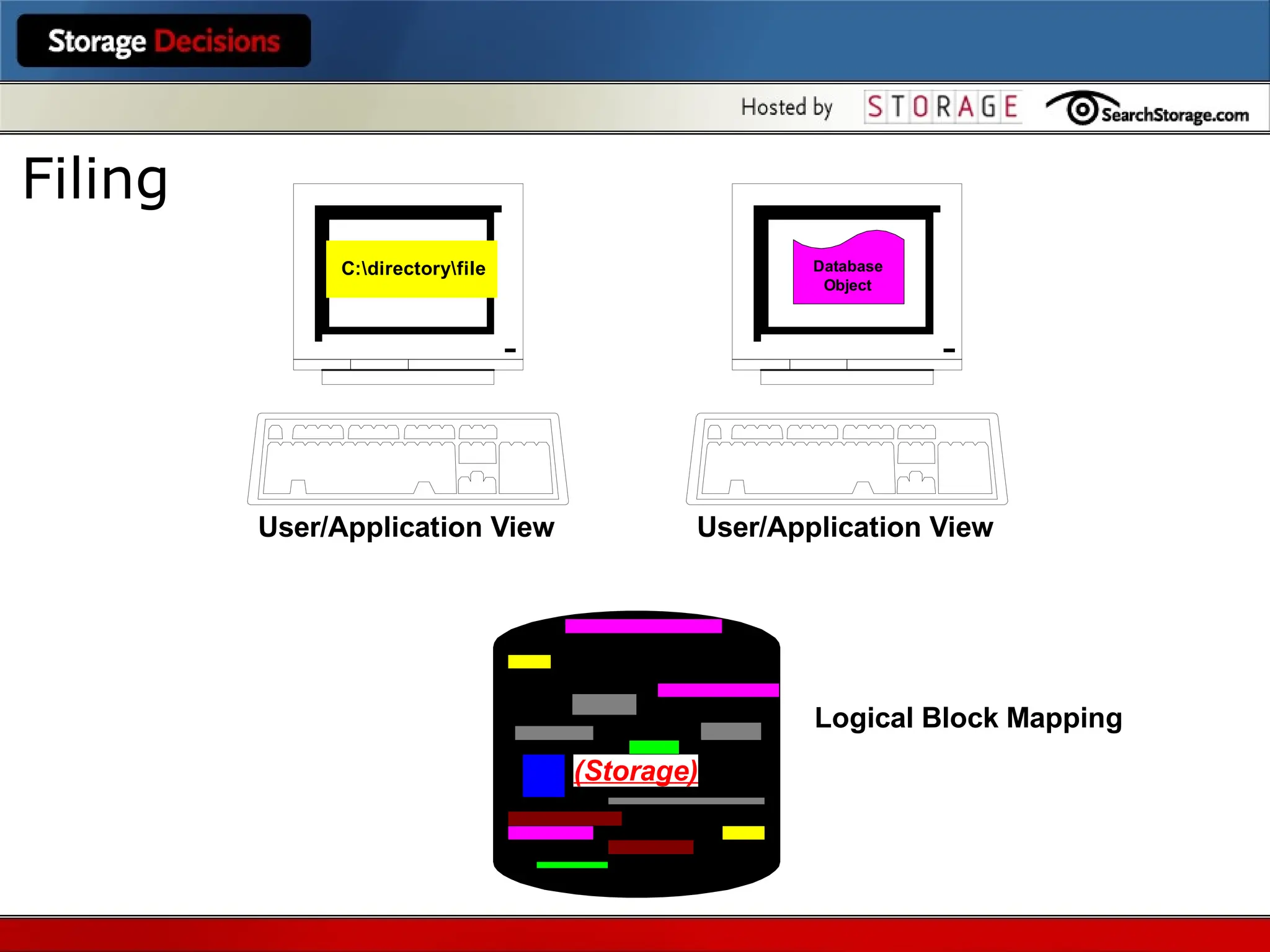 User/Application View
C:directoryfile
User/Application View
Database
Object
(Storage)
Logical Block Mapping
Filing
 