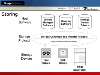 storage area network for engineering students | PPT