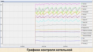 Графики контроля котельной 
 