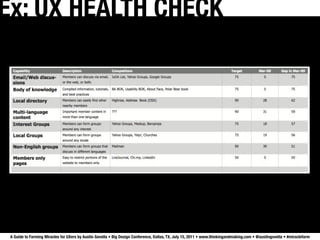 Ex: UX HEALTH CHECK




 A Guide to Farming Miracles for UXers by Austin Govella • Big Design Conference, Dallas, TX, July...