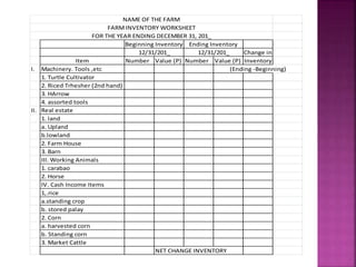 Change in
Item Number Value (P) Number Value (P) Inventory
I. Machinery. Tools ,etc (Ending -Beginning)
1. Turtle Cultivator
2. Riced Trhesher (2nd hand)
3. HArrow
4. assorted tools
II. Real estate
1. land
a. Upland
b.lowland
2. Farm House
3. Barn
III. Working Animals
1. carabao
2. Horse
IV. Cash Income Items
1,.rice
a.standing crop
b. stored palay
2. Corn
a. harvested corn
b. Standing corn
3. Market Cattle
NET CHANGE INVENTORY
NAME OF THE FARM
FARM INVENTORY WORKSHEET
Beginning Inventory Ending Inventory
12/31/201_ 12/31/201_
FOR THE YEAR ENDING DECEMBER 31, 201_
 