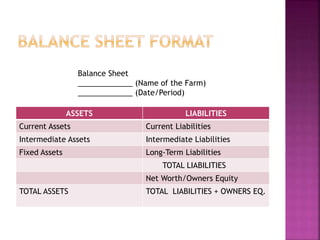 ASSETS LIABILITIES
Current Assets Current Liabilities
Intermediate Assets Intermediate Liabilities
Fixed Assets Long-Term Liabilities
TOTAL LIABILITIES
Net Worth/Owners Equity
TOTAL ASSETS TOTAL LIABILITIES + OWNERS EQ.
Balance Sheet
_____________ (Name of the Farm)
_____________ (Date/Period)
 
