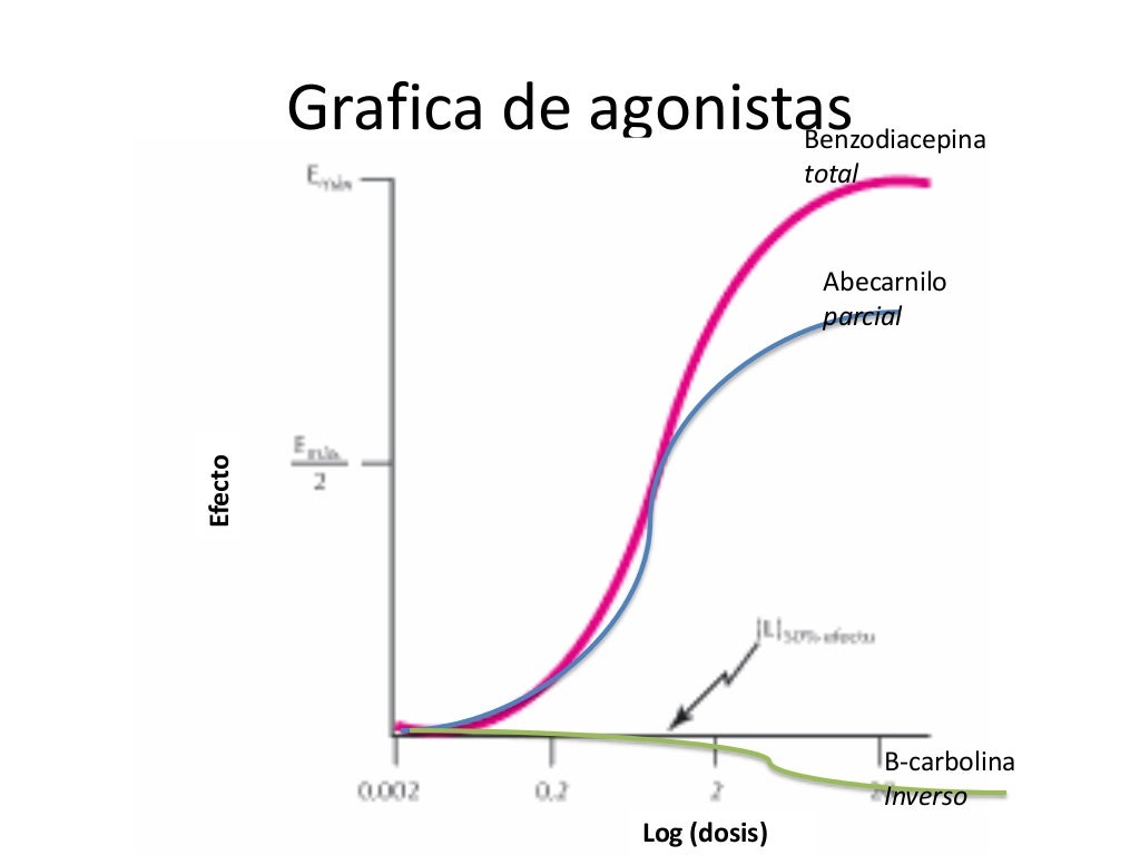 Farmacodinamia antagonismo y agonismo. curvas