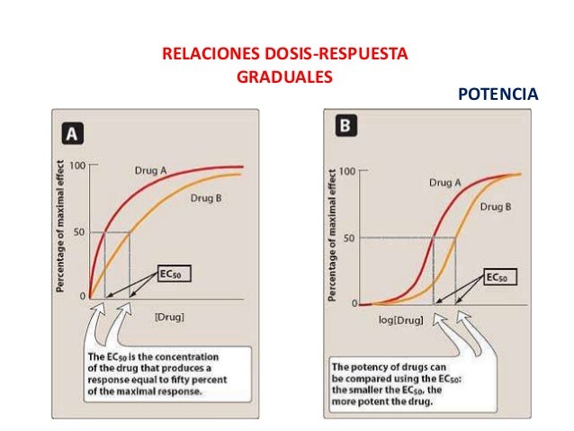 Farmacodinamia antagonismo y agonismo. curvas